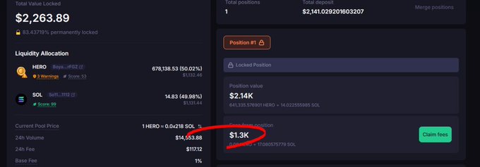 The image shows a crypto trading platform where a liquidity position is valued at $2.14K but the fees earned are only $1.3K, highlighting the user's complaint that profits are being eaten by fees.