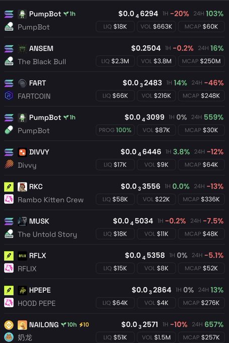 A cryptocurrency tracking interface displays multiple memecoins including PumpBot ($0.0₆6294, +103% 24h), ANSEM ($0.2504), FART ($0.0₄2483), DIVVY, RKC, MUSK, RFLX, HPEPE, and NAILONG (奶龙), showing notable 24h gains like NAILONG at +657% and PumpBot at +559%, reflecting the post's claim that memecoins are positioned for significant upward movement.