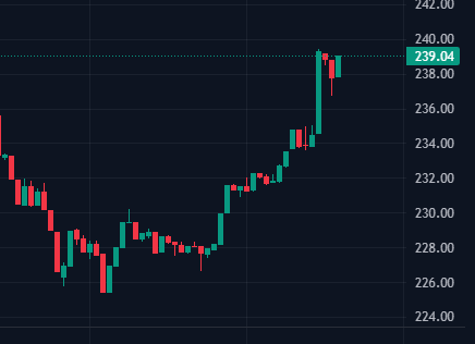 A financial candlestick chart showing price movement ranging from approximately 224 to 242, with the current price marked at 239.04.