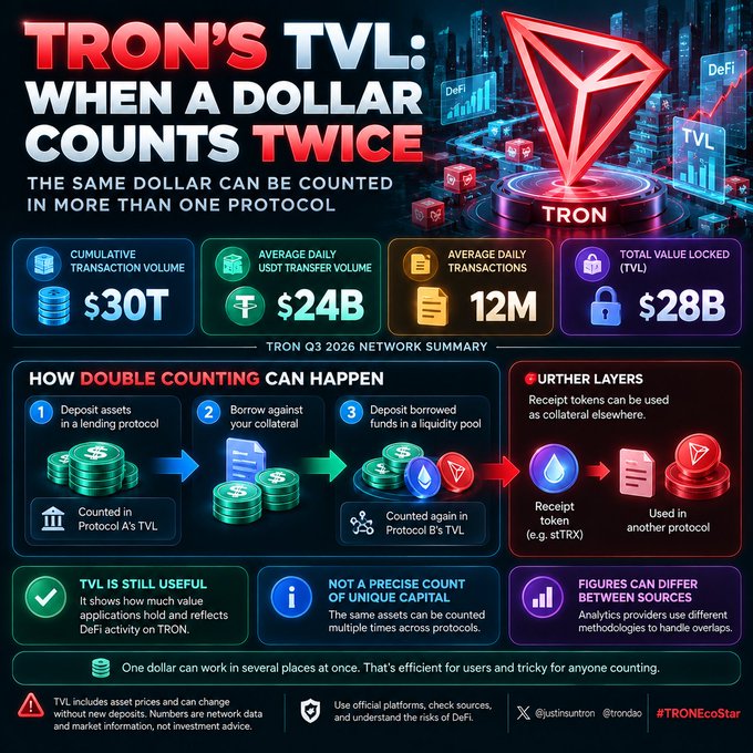 An infographic titled “TRON’S TVL: WHEN A DOLLAR COUNTS TWICE” explains double counting and lists figures including $30T cumulative volume, $24B average daily USDT transfer volume, 12M average daily transactions, and $28B total value locked.