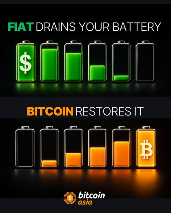 The image shows a series of battery symbols, each representing a different type of battery - green for a regular battery, orange for a rechargeable battery (like a phone), and yellow for a smartwatch battery. The text above the image reads "Fiat drains your battery. Bitcoin restores it." This message is meant to encourage people to consider using Bitcoin as an alternative source of energy rather than relying on traditional batteries that drain over time.