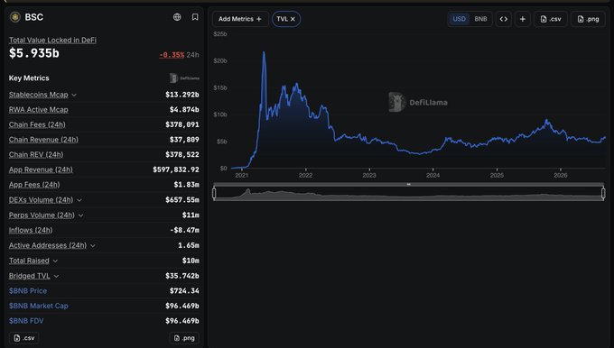A DefiLlama dashboard displaying BSC (Binance Smart Chain) metrics including Total Value Locked of $5.935b, Stablecoins Mcap of $13.292b, and a TVL chart spanning 2021-2026.