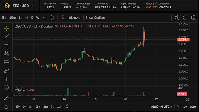 A TradingView chart showing ZEC/USD on a 1-hour timeframe with a mark price of 1,287.1, showing a 15.26% 24h change and recent sharp price movement up to 1,400.
