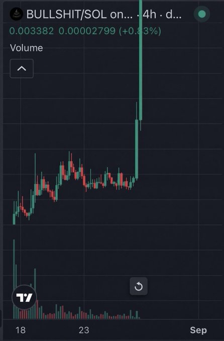 A TradingView candlestick chart for BULLSHIT/SOL showing a 4-hour timeframe with a recent massive vertical green candle spike, priced at 0.003382 (0.00002799, +0.83%) on a Binance Perpetual pair.
