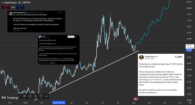 A Hyperliquid (HYPE) daily chart priced at $55,718 shows tweets from Real Vision and Tashan Jain emphasizing HYPE's role in privacy-focused trading and its potential to outperform as a leading value store, supporting the caption's bullish outlook on HYPE as a "giga sender" ahead of an anticipated bull market.