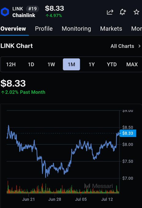 A cryptocurrency price chart for Chainlink (LINK #19) showing a current price of $8.33 with a 4.97% increase, displaying a 1-month (1M) price trend line graph from Messari with key levels at $7.00, $7.50, $8.00, and $8.50.