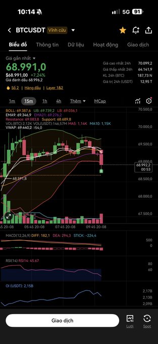 The image shows a cryptocurrency trading chart for BTCUSDT with a current price of $68,991.0, displaying candlestick patterns, MA, MACD, and RSI indicators on the Binance platform. This relates to the post about strategically shorting Bitcoin during price increases, with the technical indicators shown supporting the trader's analysis of market momentum.
