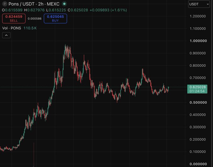 A 2-hour MEXC candlestick chart for the PONS/USDT pair shows the token currently trading at 0.625028 (+1.61%), with a recent peak near 1.000000 followed by a sharp pullback and consolidation around 0.60–0.70—visually supporting the poster's debate over whether to "size in" and whether a $1B target is realistic.