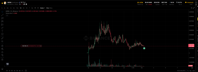 A dark-themed Binance cryptocurrency trading chart showing price action with the SOCK/USDT pair, displaying a price of $1.476.