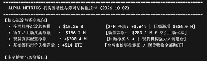 A black-and-white cryptocurrency dashboard titled 'ALPHA-METRICS 机构流动性与筹码结构监控卡 (2026-10-02)' displaying metrics including a total open interest of $15.26 B, derivatives net selling of -$156.2 M, and spot net inflow of +$200.4 M, with annotations indicating 24H change +3.64% and net inflow $536.0 M.