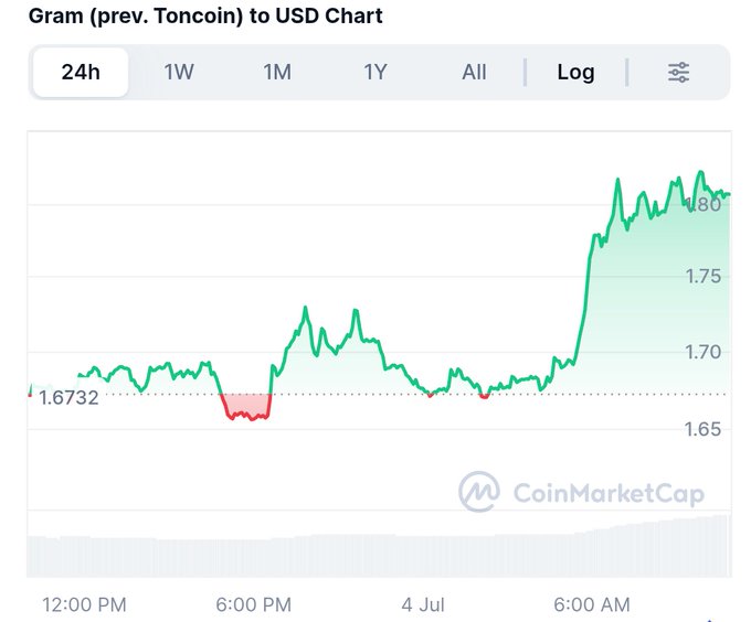 A CoinMarketCap chart shows Toncoin (now rebranded as "Gram") trading around $1.67-$1.80 USD over a 24-hour period, with a notable sharp upward spike after 6:00 AM on July 4th before settling near $1.80. The dramatic price action supports the post's claim of heavy market maker manipulation, illustrating the volatile, controlled-looking trading behavior the user references when asking whether a dip to $1-$1.2 might occur.