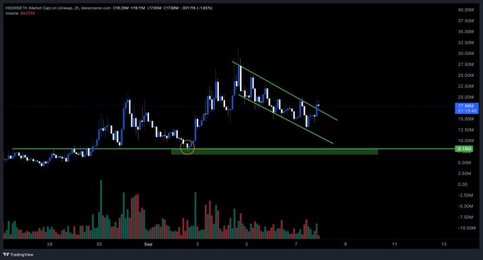 A TradingView candlestick chart for HOOK/ETH on Uniswap shows a descending triangle pattern with the price around 18.51M and 24-hour volume of 68.01K.