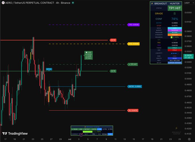 A TradingView chart of AERO/USDT perpetual contract on Binance shows a 4-hour TP1 hit signal with a Grade B, 74% confidence breakout, marking a successful TP1 at 0.5648 and projecting a TP3 target of 0.5824.