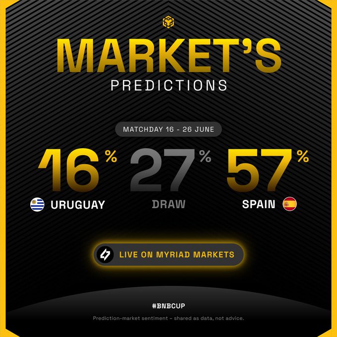 A sleek black and gold "Market's Predictions" graphic for Matchday 16 (26 June) shows Myriad Markets users favoring Spain at 57%, with a 27% chance of a draw and 16% chance of Uruguay winning. The bold stats reinforce the post's claim about market sentiment favoring Spain ahead of the #BNBCup clash.