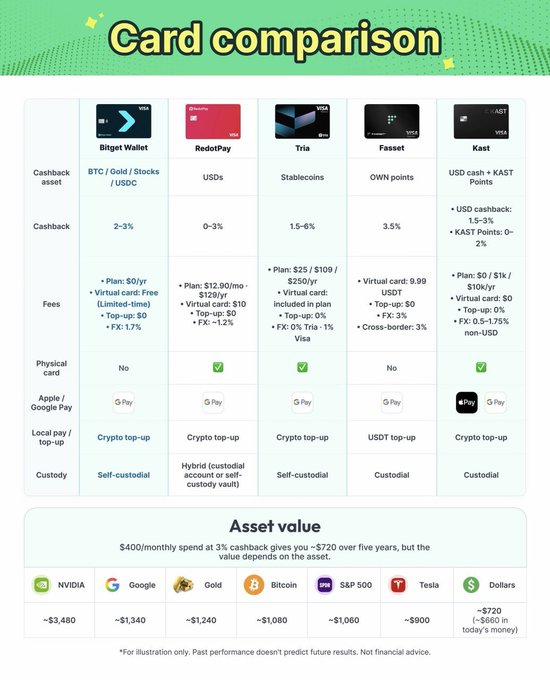 A 'Card comparison' chart detailing features of crypto cards (Bitget Wallet, RedotPay, Tría, Fasset, Kast) including cashback, fees, and custody options, with an asset value breakdown showing ~$3,480 loss in NVIDIA and ~$720 in Dollars.