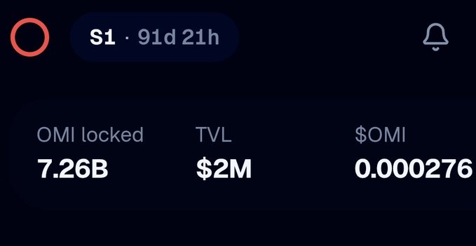 A dashboard shows OMI token statistics with S1 at 91d 21h, 7.26B OMI locked, a $2M TVL, and an $OMI price of 0.000276, illustrating the rapid staking milestone referenced in the post.
