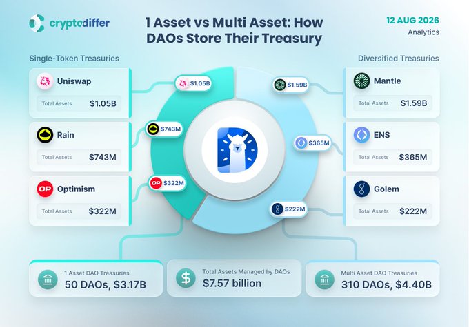 The image illustrates the $7.5B DAO treasury divide, contrasting single-token treasuries like Uniswap ($1.05B), Rain ($743M), and Optimism ($322M)—totaling $3.17B across 50 DAOs—with diversified treasuries like Mantle ($1.59B), ENS ($365M), and Golem ($222M), totaling $4.40B across 310 DAOs.