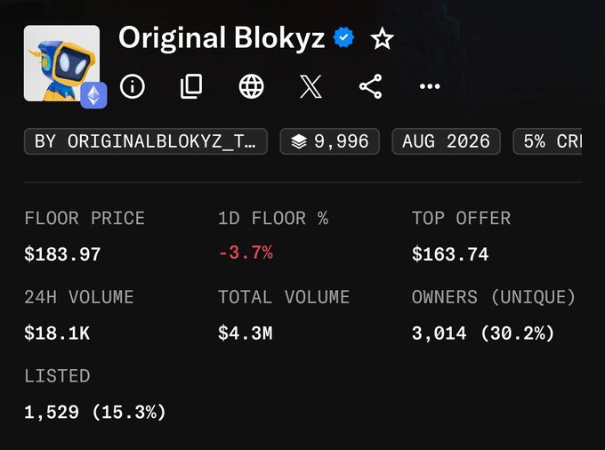 The image displays NFT collection statistics for "Original Blokyz," showing a floor price of $183.97 with a -3.7% 1D change, $18.1K 24H volume, and 3,014 unique owners. These metrics align with the post's claim that recent whale sell-offs caused a price dip, suggesting the collection may have hit its bottom and could recover above $300 floor price soon.