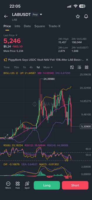 A trading app screenshot showing LABUSDT (LAB) price at 5,246, down 5.24% (-263.10), with a candlestick chart, Bollinger Bands, RSI, and MACD indicators, plus a news headline about PiggyBank.