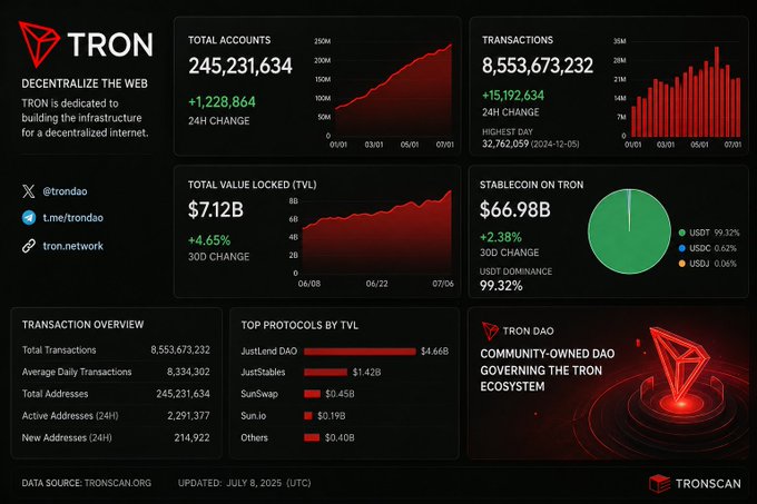 The image is a TRON ecosystem dashboard from TRONSCAN showing 245,231,634 total accounts, 8,553,673,232 transactions, $7.12B in Total Value Locked (+4.65% 30D), and $66.98B in stablecoins (with USDT at 99.32% dominance), along with top protocols by TVL including JustLend DAO ($4.66B) and JustStables ($1.42B), all dated July 8, 2025.

This dashboard directly supports the post's message about TRON selling efficiency rather than hype—it highlights the network's massive real-world adoption (billions of transactions, huge stablecoin liquidity dominated by USDT, and billions locked in protocols), visually proving that capital flows to where it's most productive, exactly as TRON's on-chain metrics demonstrate.
