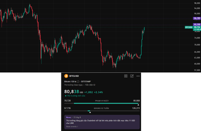 A Bitcoin (BTCUSD) price chart shows the cryptocurrency trading at 80,838 USD, up 2.34% on Bitstamp, with a news note about a 15th Chainlink integration.