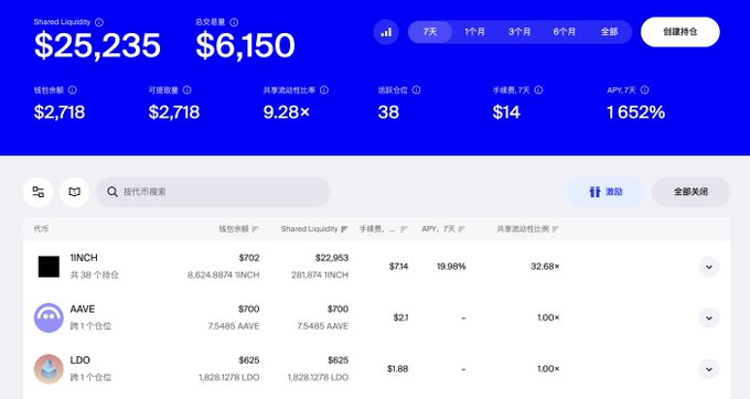 A dashboard displays $25,235 in total Shared Liquidity and $6,150 in total revenue across multiple positions, including 1INCH ($702 reward, $22,953 shared liquidity), AAVE ($700, $7,700), and LDO ($625, $625). The post's mention of estimated ~300U in rewards corresponds to the "手续费" (fees) column, though actual rewards like $14 for 7 days suggest the rewards section, as noted, hasn't updated yet.