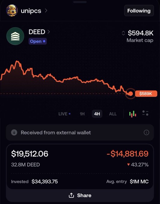 A mobile app screenshot from the profile 'unipcs' displays a downward-trending price chart for the token 'DEED' with a market cap of '$594.8K' and current price of '$589K'. Below, a transaction shows a received amount of '$19,512.06' (32.8M DEED), down -$14,881.69 (-43.27%), with an invested amount of $34,393.75 and average entry of $1M MC.