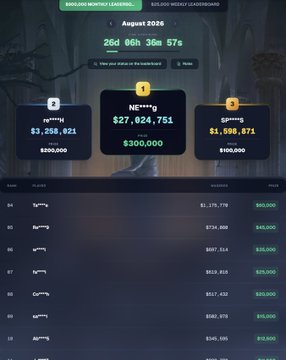 A $1,000,000 monthly wager leaderboard screenshot from August 2026 shows users ranked by wagering volume, with "Newtopia" in 1st place at $27,024,751 for a $300,000 prize, "sk*******44" in 2nd at $3,258,021 for $250,000, and "bj*******66" in 3rd at $1,998,871 for $100,000, alongside a countdown timer displaying 26 days, 6 hours, and 57 minutes remaining—promoting gambling site Rainbet with Twitch streamer Mitch Jones.