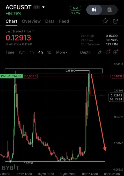 The image shows a Bybit trading chart for ACEUSDT with a current price of 0.12913 (+66.79%), displaying a 4-hour candlestick chart annotated with a key resistance level at 0.15390 and a support level at 0.06152, with a red arrow indicating a projected short trade downward—aligning with the post's advice to keep charts simple by only marking the most important high-timeframe zones, which helped identify a short entry after price rejected the 0.15390 resistance for a $2,594.80 P&L.