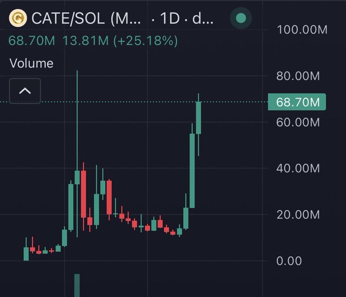 A 1-day candlestick chart of the CATE/SOL token pair showing a dramatic 25.18% gain to 68.70M in trading volume, with a sharp upward price spike on the right side of the chart reflecting the bullish move celebrated in the post "Yeah we won $CATE."