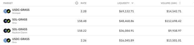 The image shows a table displaying various prices of the cryptocurrency "USDT" or "Bitcoin", along with information about different types of exchanges available for trading these coins, such as USDC, Swaps, and Borrowing with spot margin. The largest market for this cryptocurrency is now on an exchange called Omnipair, which offers an innovative lending platform that allows users to borrow USDC against it. This new feature enables its first-ever exchange market specifically designed for loans, offering users multiple types of exchanges available within the same pool that support Swaps and Borrowing with spot margin services.