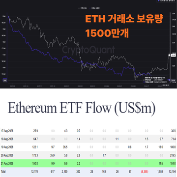 A dark-themed CryptoQuant chart shows ETH exchange reserves reaching a multi-year low of 15 million ETH, paired with a table displaying Ethereum ETF Flow (US$m) figures including a 17 Aug 2024 total of 984. The accompanying text highlights the resulting supply shock, noting Ethereum's 7-day buy volume of 220,000 vastly exceeds Bitcoin's 22,000, framing the low circulating supply as a bullish catalyst for ETH.