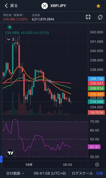 The image shows a TradingView candlestick chart of XRP/JPY trading at 234.588 JPY, down -0.030 (-0.01%), with moving averages and an RSI indicator around 41.41 on a dark theme. The accompanying post provides an AI prediction for October 1st, forecasting a DOWN trend with 58% probability of decline, with key breakout levels at 236.70 yen upward and 233.50 yen downward.