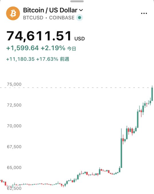 A Coinbase trading chart shows Bitcoin (BTCUSD) at $74,611.51, up $1,599.64 (+2.19%) today and $11,180.35 (+17.63%) over the past week, visually confirming the news of BTC breaking through the $74,000 milestone.