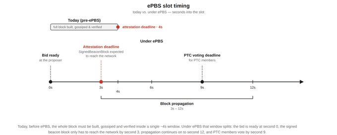 A timeline diagram titled "ePBS slot timing" compares Ethereum's current block attestation deadline of 4 seconds with the new ePBS protocol, where under the new system the bid is ready at 0s, the attestation deadline moves to 3s, and the PTC voting deadline for PTC members is 9s, with block propagation occurring between 3s-12s.