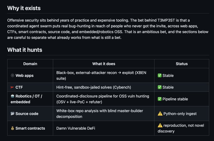 A dark-themed webpage explaining 'Why it exists' and 'What it hunts' for T3MP3ST, an offensive security tool targeting web apps, CTFs, robotics/OT/embedded systems, source code, and smart contracts, with status indicators like Stable and Pipeline stable.