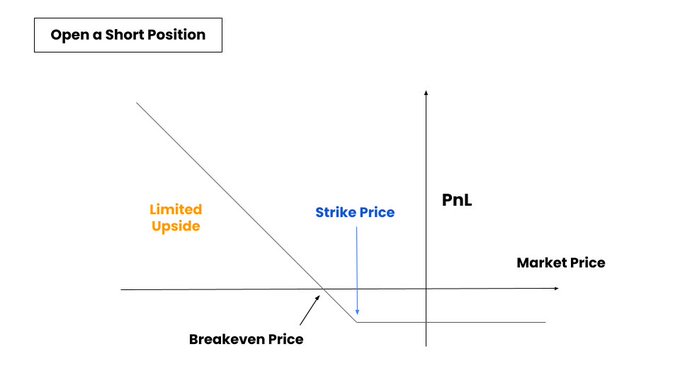 An educational graph titled "Open a Short Position" showing the PnL payoff for a short position, with a downward-sloping line illustrating "Limited Upside," labeled points for "Strike Price" and "Breakeven Price," and "Market Price" on the horizontal axis.