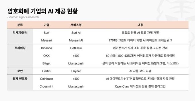 A chart titled "암호화폐 기업의 AI 제공 현황" (Crypto Companies' AI Provision Status) listing AI services from companies like Surf AI, Messari, GetClaw, x402, lobster.cash, Skynet, and OpenClaw.
