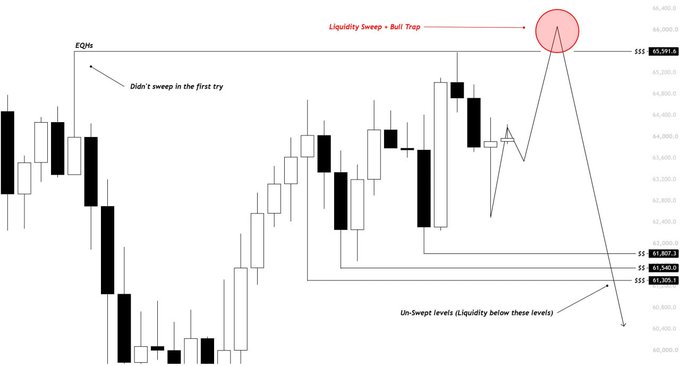 A candlestick chart of Bitcoin (BTC) showing a "Liquidity Sweep + Bull Trap" near the $65,559.8 level, with an Equal High (EQH) that didn't sweep on the first attempt, and unswept liquidity levels marked below at approximately $63,967.3, $63,540.0, and $63,305.1, illustrating the technical setup where price rejected from the upper liquidity zone around $65,500–$65,600.