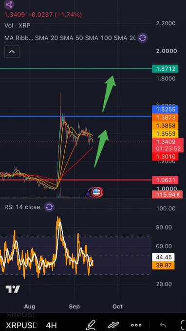 A financial trading chart on the XRPUSD 4H timeframe shows a price of 1.3409 (-1.74%) with green arrows pointing upward, alongside moving averages and an RSI 14 indicator at 39.87.