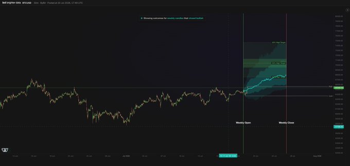 A Bitcoin/USD weekly candlestick chart shows historical price action with a forecasted projection for the week of July 22, 2024, indicating an 80% probability of reaching the weekly high target of approximately $67,200 if the week closes bullish.