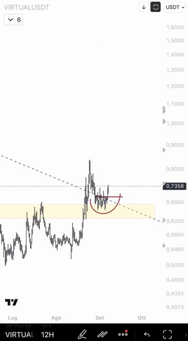 A TradingView 12H candlestick chart of $VIRTUAL/USDT showing the price around 0.7358, with a yellow support box drawn between roughly 0.62 and 0.68 and a descending trendline, illustrating the asset holding above the highlighted zone for bullish momentum.