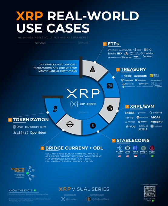 The image shows a graphic representation of XRP's real-world use cases, including tokenization, stablecoins, and ODL. The poster displays various elements such as logos for different cryptocurrency exchanges, tokens, and stablecoins. It also includes icons representing different aspects of XRP's functionality in the real world. The post highlights how XRP is already moving value through these channels, making it a valuable tool for tokenization, stablecoin infrastructure, and tokenization.