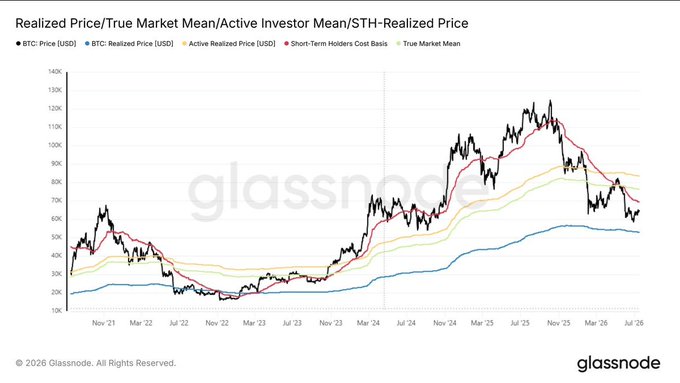 A Glassnode chart titled 'Realized Price/True Market Mean/Active Investor Mean/STH-Realized Price' tracking BTC Price (USD), BTC Realized Price, Active Realized Price, Short-Term Holders Cost Basis, and True Market Mean from Nov 2021 to Jul 2026.