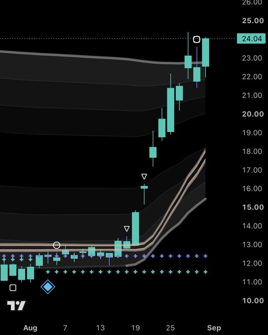 A candlestick chart shows $ASST's price surging from around $11-12 in early August to a recent high near $24.04 by early September, with a strong uptrend marked by green bullish candles and technical indicators (circles, triangles, diamonds) suggesting breakout signals. The chart captures the momentum referenced in the post "$ASST going for it..."
