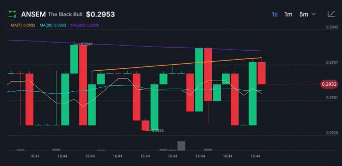 A candlestick chart showing ANSEM 'The Black Bull' token at $0.2953, displaying 1-second price action with MA(7), MA(30), and MA(200) indicators and visible support/resistance levels.