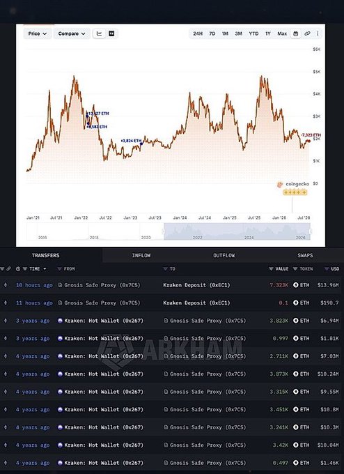 A cryptocurrency tracking dashboard showing an ETH price chart with timestamps (Jan '21 to Jul '26) and transfer records between Gnosis Safe Proxy (0x7C5) and Kraken wallets, displaying values like 7.323K ETH and 3.823K ETH.
