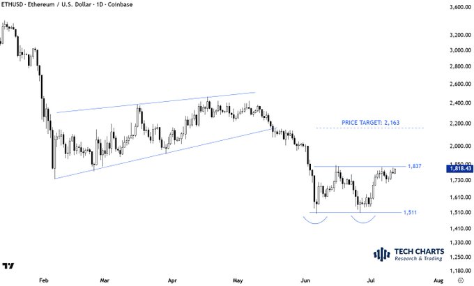 The image shows a daily candlestick chart of ETHUSD (Ethereum/U.S. Dollar) on Coinbase, displaying price action from February through July with a price level of 1,818.43 highlighted. The chart features technical analysis annotations including an ascending channel pattern, a short-term bottom reversal around 1,511, resistance at 1,837, and a price target of 2,163, illustrating the bullish reversal setup referenced in the post.