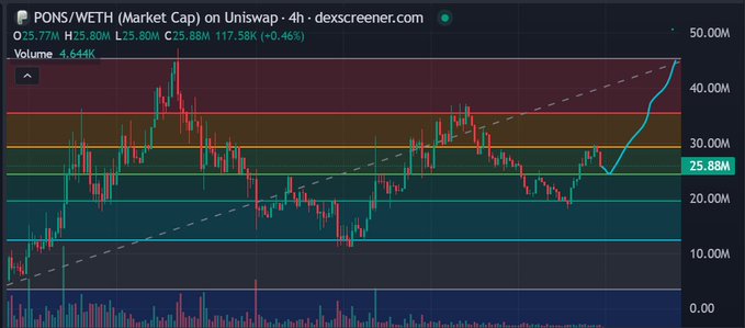 A candlestick chart on dexscreener.com showing PONS/WETH (Market Cap) on Uniswap over 4 hours, with the current price at 25.88M, a 24-hour high of 35.77M, and a trading volume of 4.644K.
