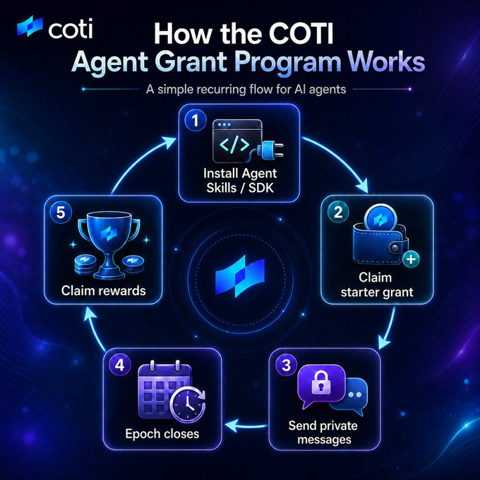 The image is an infographic titled "How the COTI Agent Grant Program Works," illustrating a 5-step recurring flow for AI agents in a circular diagram: (1) Install Agent Skills/SDK, (2) Claim starter grant, (3) Send private messages, (4) Epoch closes, and (5) Claim rewards, all centered around the COTI logo. It visually summarizes the post's description of the program's steps, highlighting how AI agents can install the SDK, claim a starter grant, send encrypted messages on-chain, and earn rewards every 14-day epoch.